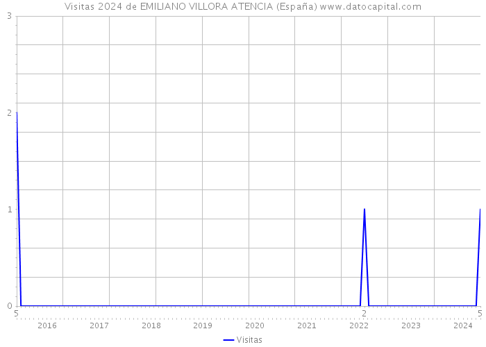 Visitas 2024 de EMILIANO VILLORA ATENCIA (España) 