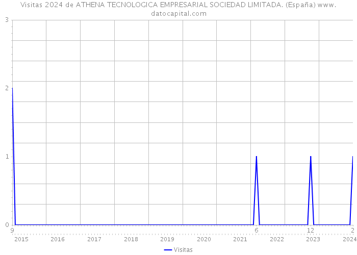 Visitas 2024 de ATHENA TECNOLOGICA EMPRESARIAL SOCIEDAD LIMITADA. (España) 