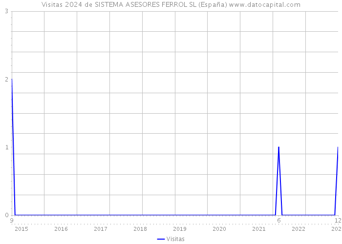 Visitas 2024 de SISTEMA ASESORES FERROL SL (España) 