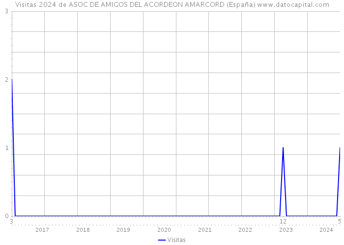 Visitas 2024 de ASOC DE AMIGOS DEL ACORDEON AMARCORD (España) 