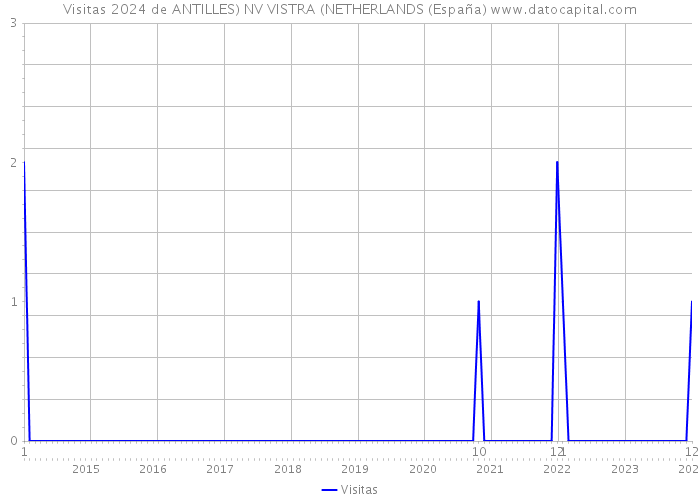 Visitas 2024 de ANTILLES) NV VISTRA (NETHERLANDS (España) 