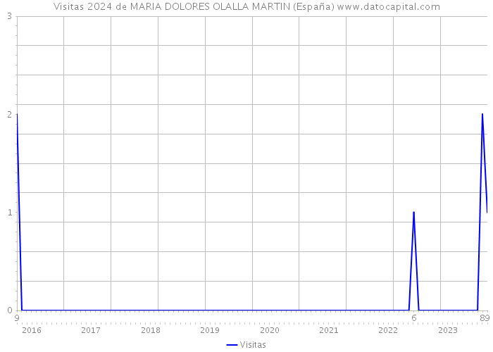 Visitas 2024 de MARIA DOLORES OLALLA MARTIN (España) 
