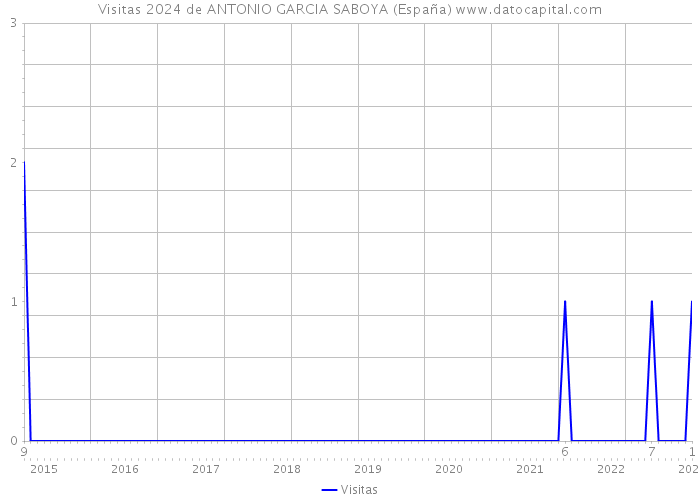 Visitas 2024 de ANTONIO GARCIA SABOYA (España) 