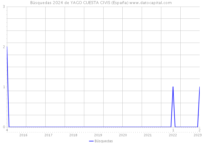 Búsquedas 2024 de YAGO CUESTA CIVIS (España) 