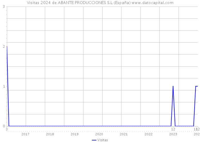 Visitas 2024 de ABANTE PRODUCCIONES S.L (España) 