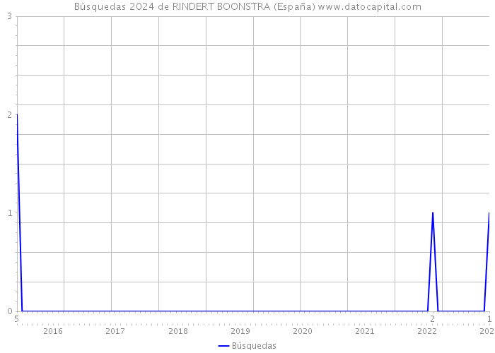 Búsquedas 2024 de RINDERT BOONSTRA (España) 