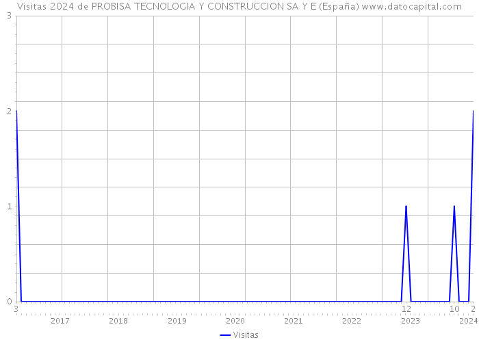 Visitas 2024 de PROBISA TECNOLOGIA Y CONSTRUCCION SA Y E (España) 