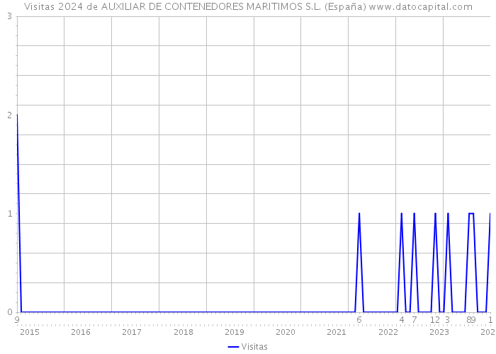 Visitas 2024 de AUXILIAR DE CONTENEDORES MARITIMOS S.L. (España) 