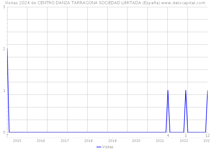 Visitas 2024 de CENTRO DANZA TARRAGONA SOCIEDAD LIMITADA (España) 