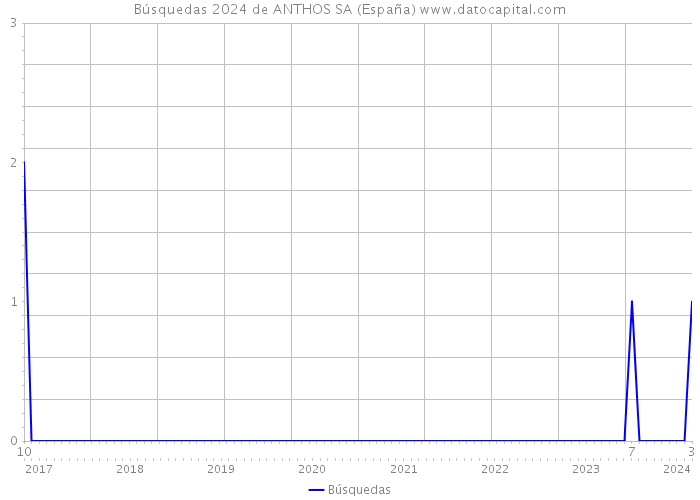 Búsquedas 2024 de ANTHOS SA (España) 