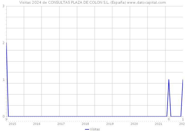 Visitas 2024 de CONSULTAS PLAZA DE COLON S.L. (España) 