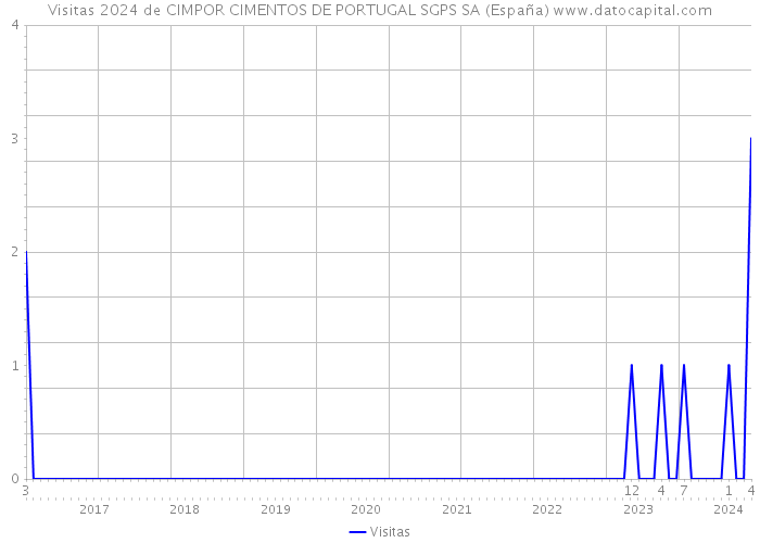 Visitas 2024 de CIMPOR CIMENTOS DE PORTUGAL SGPS SA (España) 