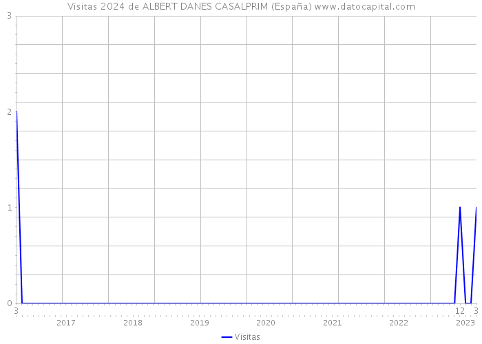 Visitas 2024 de ALBERT DANES CASALPRIM (España) 
