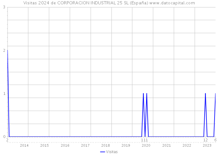 Visitas 2024 de CORPORACION INDUSTRIAL 25 SL (España) 