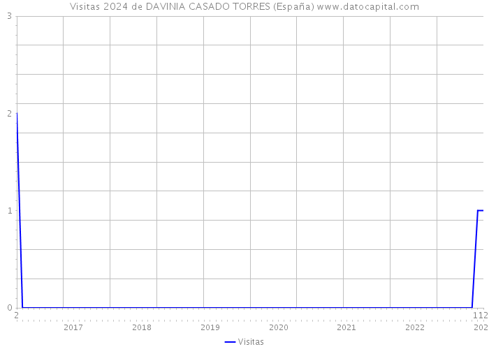 Visitas 2024 de DAVINIA CASADO TORRES (España) 