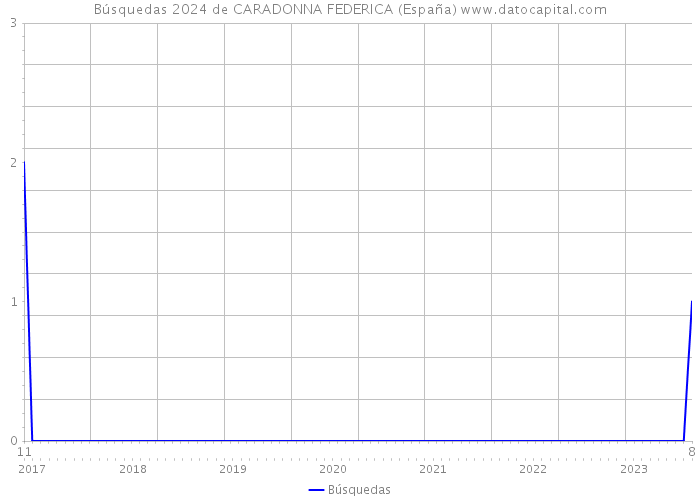 Búsquedas 2024 de CARADONNA FEDERICA (España) 