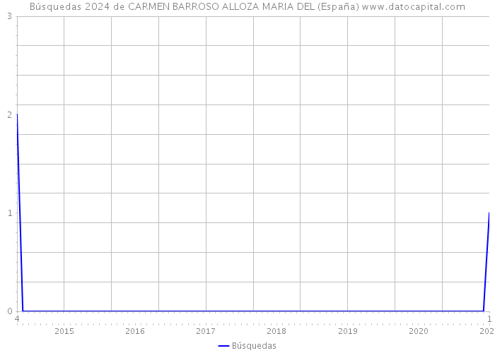 Búsquedas 2024 de CARMEN BARROSO ALLOZA MARIA DEL (España) 