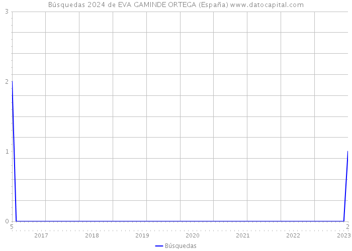 Búsquedas 2024 de EVA GAMINDE ORTEGA (España) 