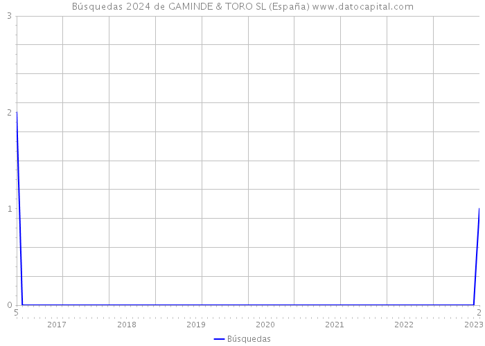 Búsquedas 2024 de GAMINDE & TORO SL (España) 