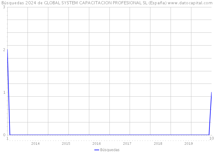 Búsquedas 2024 de GLOBAL SYSTEM CAPACITACION PROFESIONAL SL (España) 
