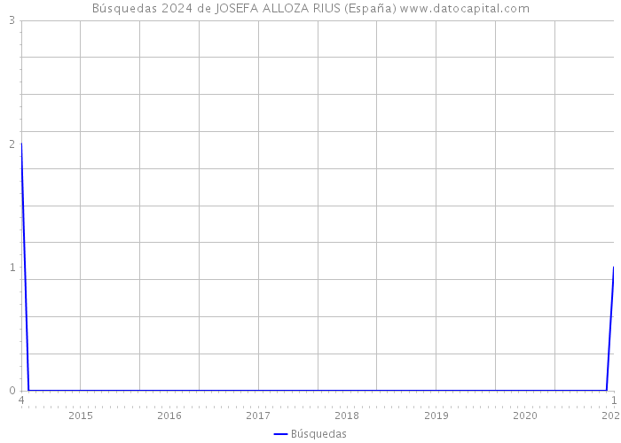 Búsquedas 2024 de JOSEFA ALLOZA RIUS (España) 