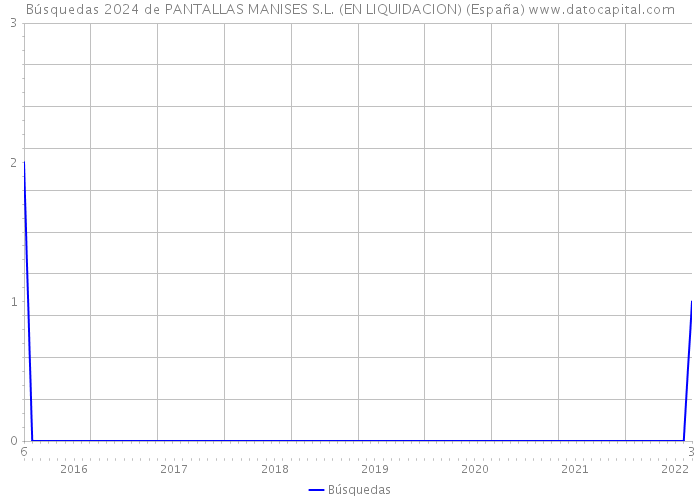 Búsquedas 2024 de PANTALLAS MANISES S.L. (EN LIQUIDACION) (España) 