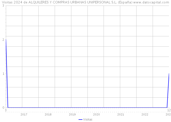 Visitas 2024 de ALQUILERES Y COMPRAS URBANAS UNIPERSONAL S.L. (España) 