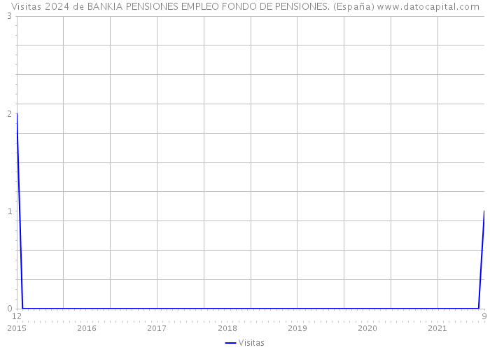 Visitas 2024 de BANKIA PENSIONES EMPLEO FONDO DE PENSIONES. (España) 