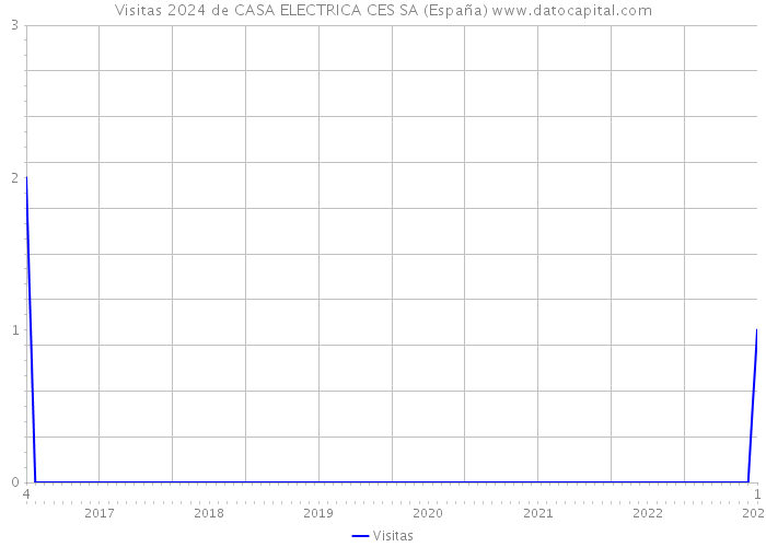 Visitas 2024 de CASA ELECTRICA CES SA (España) 