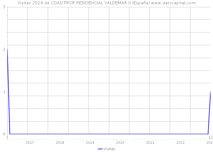 Visitas 2024 de CDAD PROP RESIDENCIAL VALDEMAR II (España) 