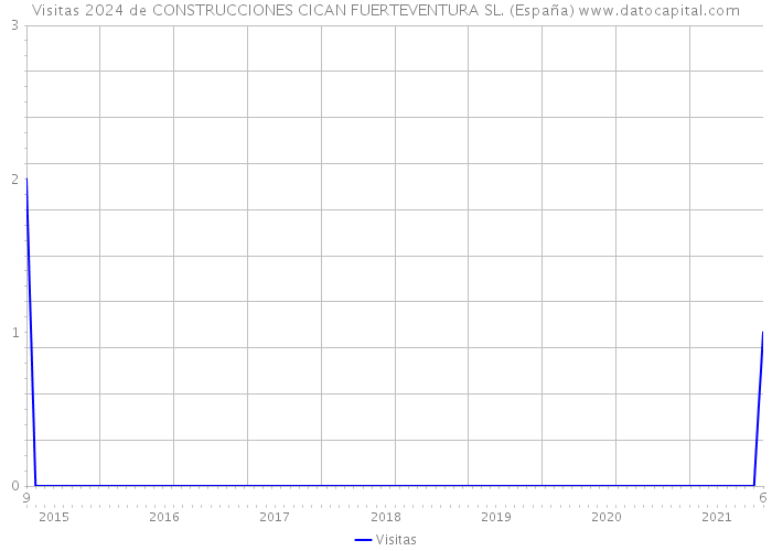 Visitas 2024 de CONSTRUCCIONES CICAN FUERTEVENTURA SL. (España) 