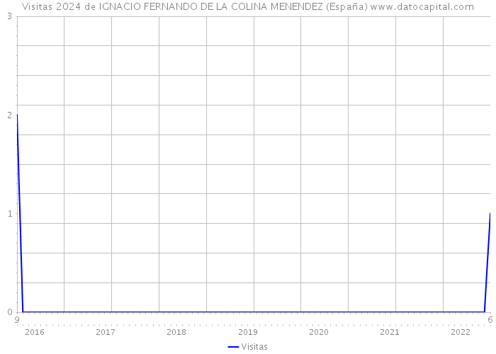 Visitas 2024 de IGNACIO FERNANDO DE LA COLINA MENENDEZ (España) 