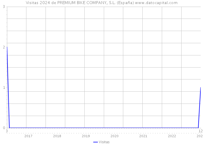 Visitas 2024 de PREMIUM BIKE COMPANY, S.L. (España) 
