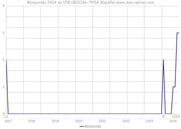 Búsquedas 2024 de UTE GEOCISA-TIFSA (España) 