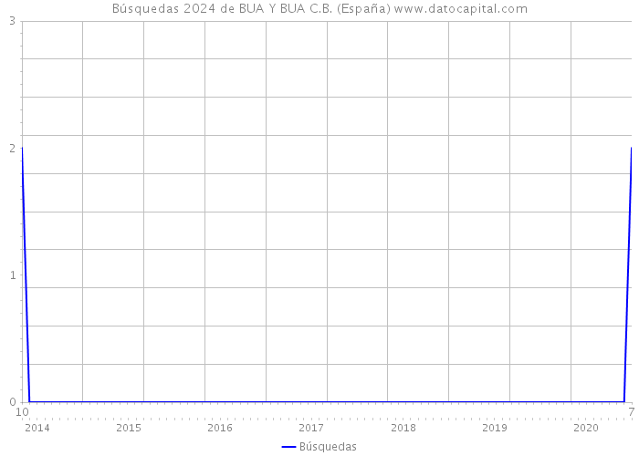 Búsquedas 2024 de BUA Y BUA C.B. (España) 