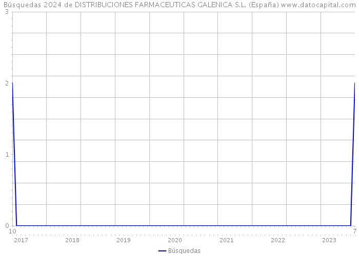 Búsquedas 2024 de DISTRIBUCIONES FARMACEUTICAS GALENICA S.L. (España) 