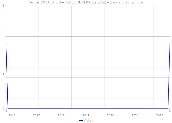 Visitas 2024 de LIDIA PEREZ OLIVERA (España) 