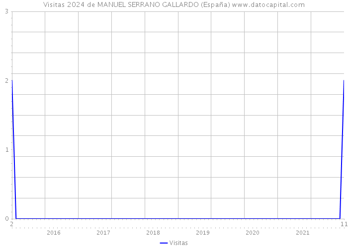 Visitas 2024 de MANUEL SERRANO GALLARDO (España) 