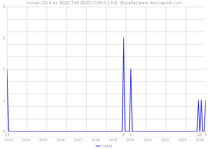 Visitas 2024 de SELECTAE SELECCION S.L.N.E. (España) 