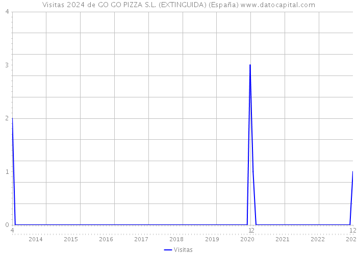Visitas 2024 de GO GO PIZZA S.L. (EXTINGUIDA) (España) 