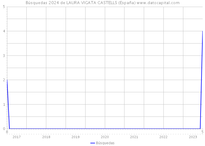Búsquedas 2024 de LAURA VIGATA CASTELLS (España) 
