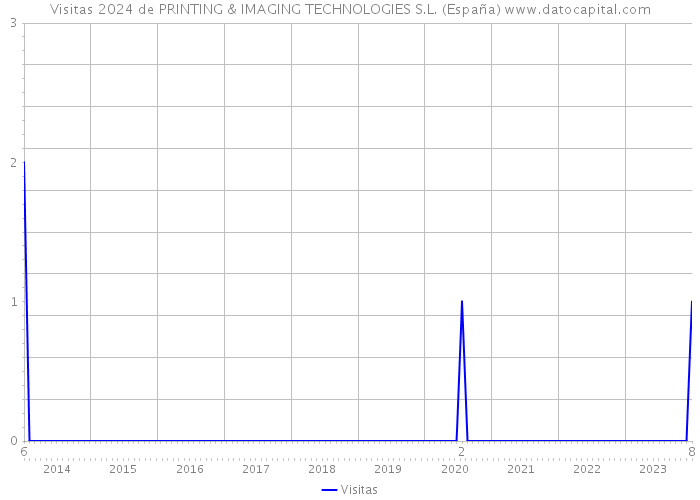 Visitas 2024 de PRINTING & IMAGING TECHNOLOGIES S.L. (España) 