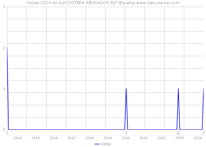 Visitas 2024 de LLAGOSTERA ABOGADOS SLP (España) 