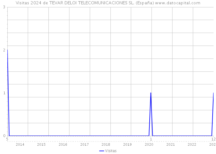 Visitas 2024 de TEVAR DELOI TELECOMUNICACIONES SL. (España) 