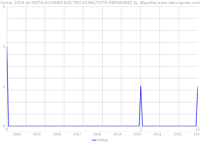 Visitas 2024 de INSTALACIONES ELECTRICAS BAUTISTA FERNANDEZ SL. (España) 