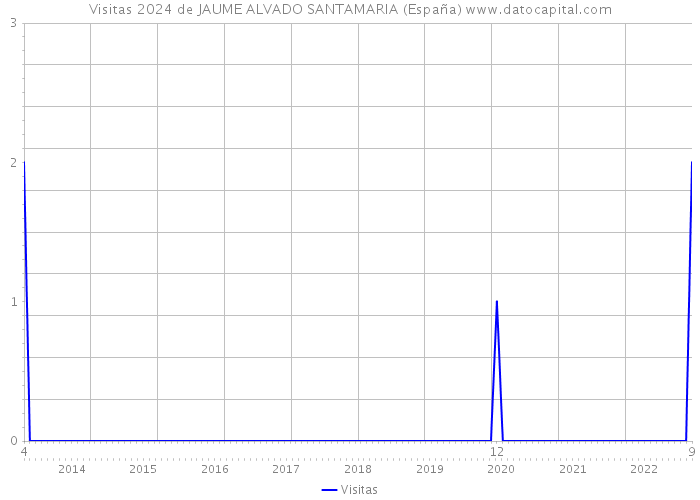 Visitas 2024 de JAUME ALVADO SANTAMARIA (España) 