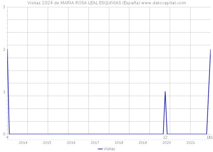 Visitas 2024 de MARIA ROSA LEAL ESQUIVIAS (España) 