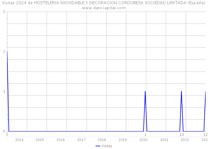 Visitas 2024 de HOSTELERIA INOXIDABLE Y DECORACION CORDOBESA SOCIEDAD LIMITADA (España) 