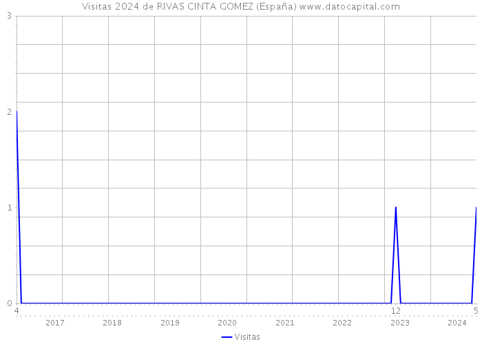 Visitas 2024 de RIVAS CINTA GOMEZ (España) 