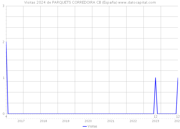Visitas 2024 de PARQUETS CORREDOIRA CB (España) 